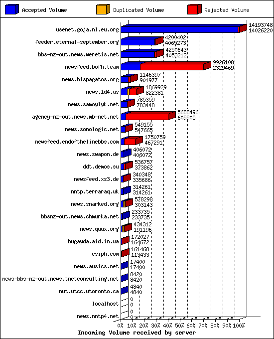 Incoming Volume received by server