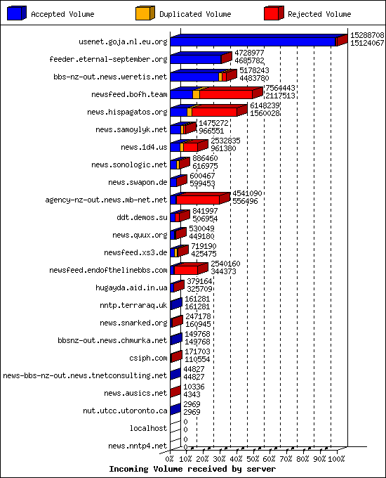Incoming Volume received by server