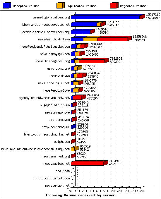 Incoming Volume received by server