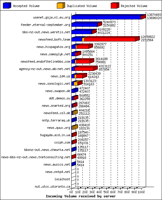 Incoming Volume received by server