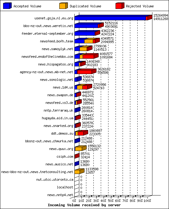 Incoming Volume received by server