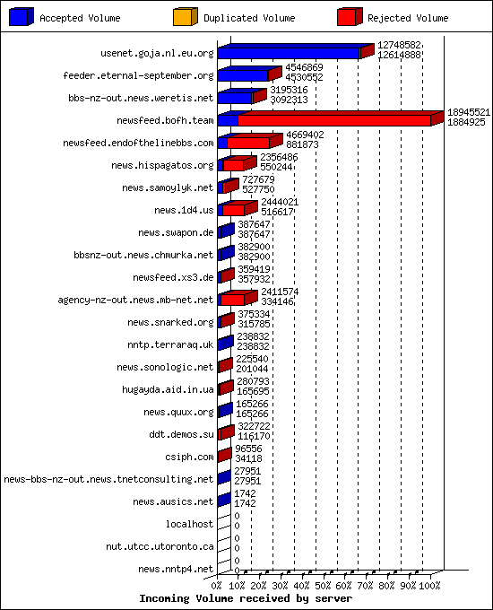 Incoming Volume received by server