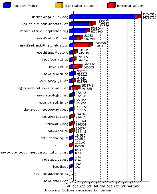 Incoming Volume received by server