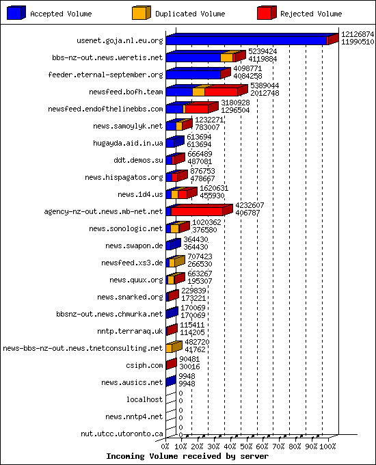 Incoming Volume received by server