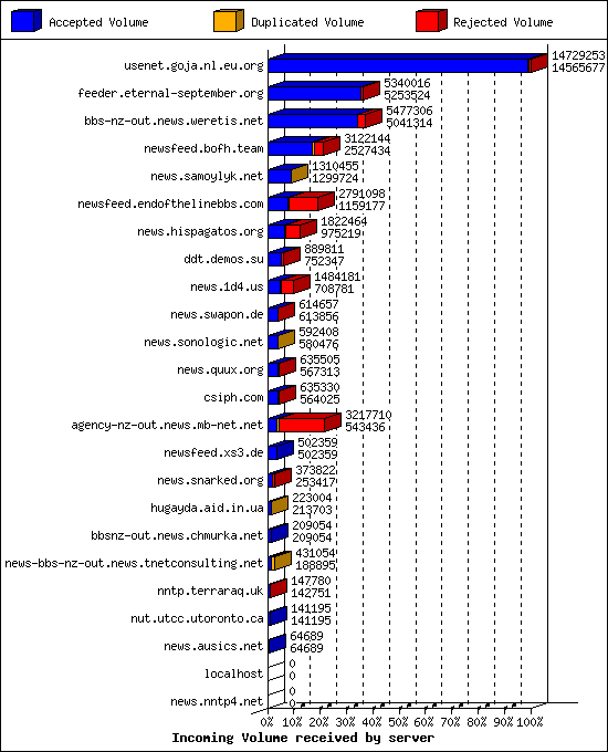 Incoming Volume received by server