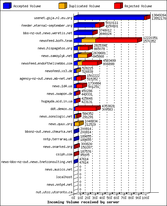 Incoming Volume received by server