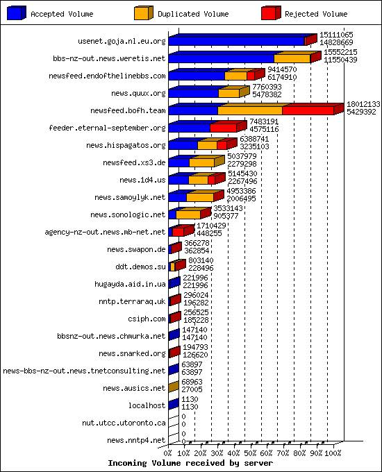 Incoming Volume received by server