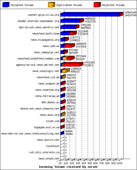 Incoming Volume received by server