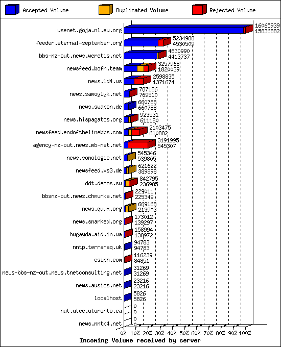 Incoming Volume received by server