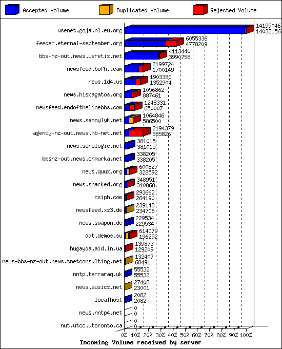 Incoming Volume received by server