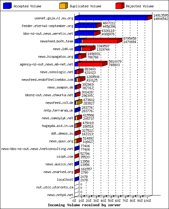 Incoming Volume received by server