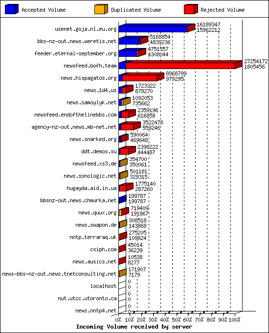 Incoming Volume received by server