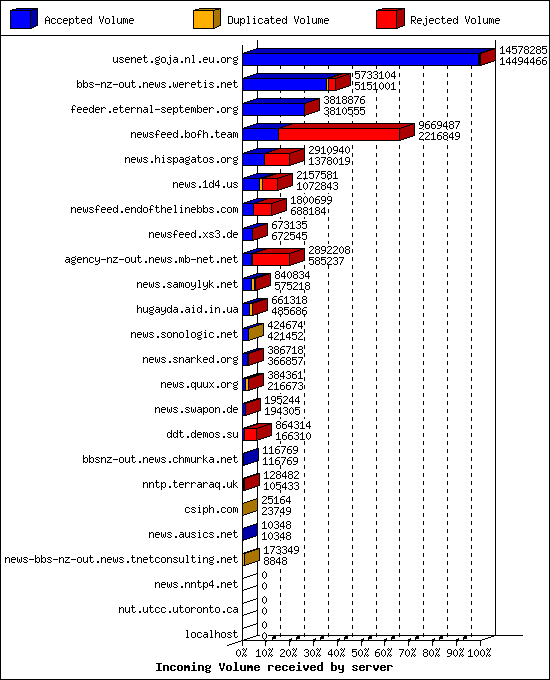 Incoming Volume received by server