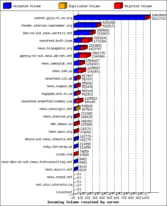 Incoming Volume received by server