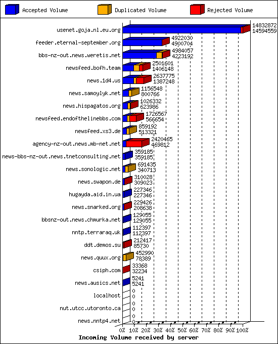 Incoming Volume received by server