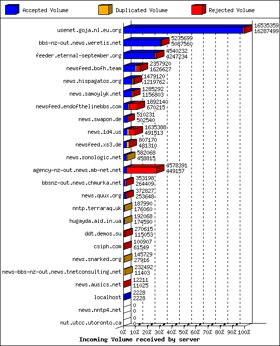 Incoming Volume received by server