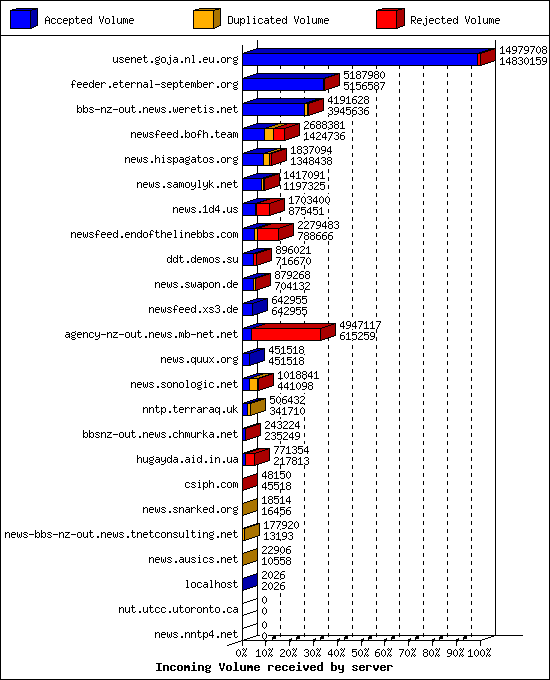 Incoming Volume received by server
