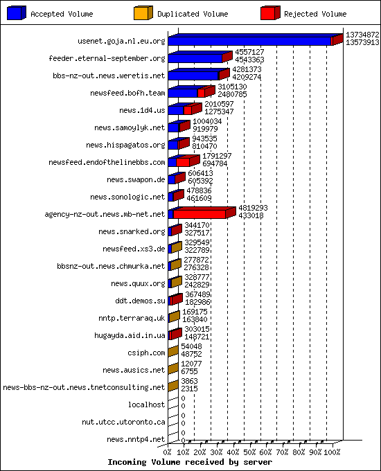Incoming Volume received by server