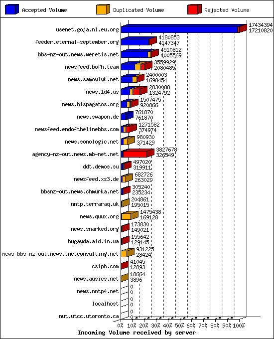 Incoming Volume received by server