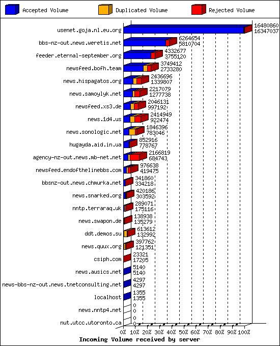 Incoming Volume received by server