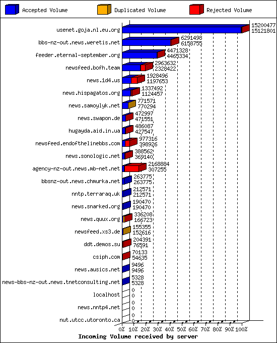 Incoming Volume received by server
