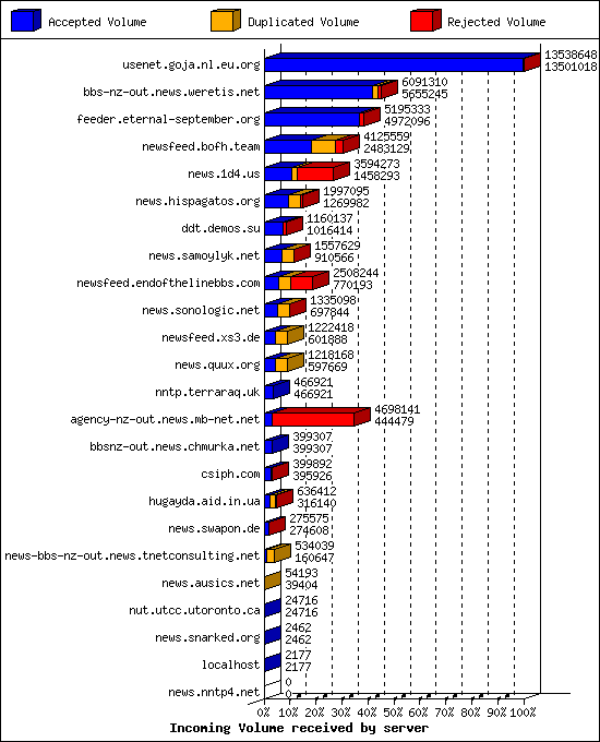 Incoming Volume received by server