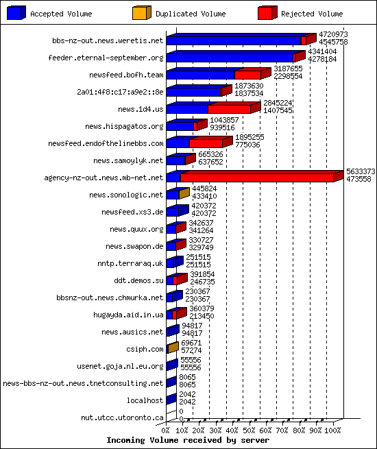 Incoming Volume received by server
