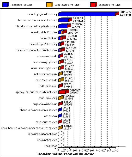 Incoming Volume received by server