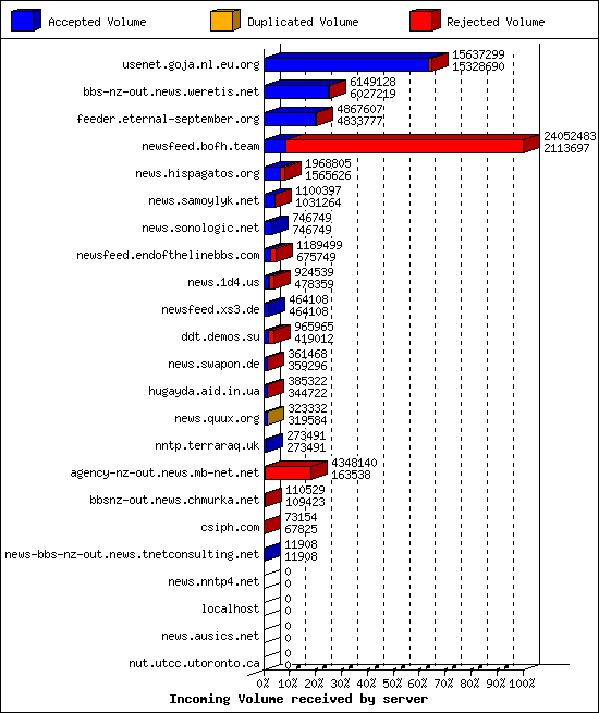 Incoming Volume received by server