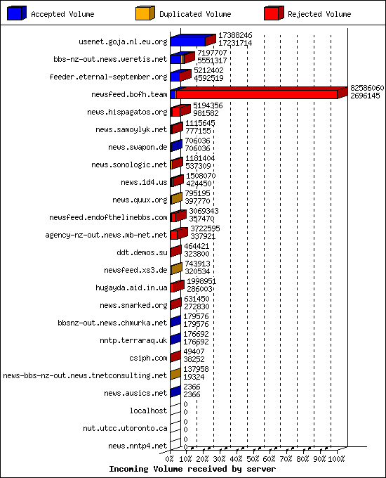 Incoming Volume received by server