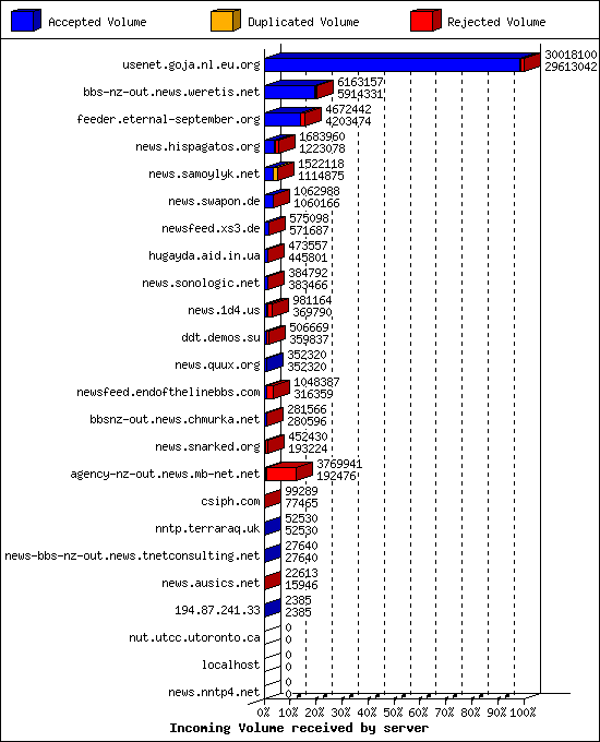 Incoming Volume received by server
