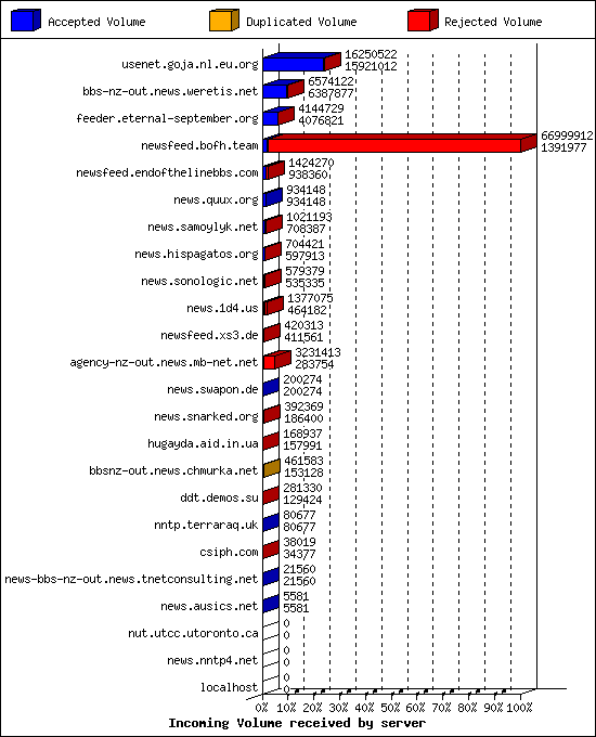Incoming Volume received by server