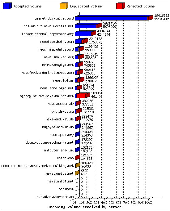 Incoming Volume received by server