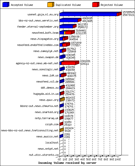 Incoming Volume received by server