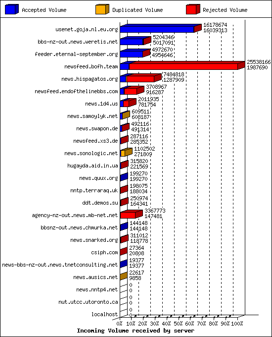 Incoming Volume received by server