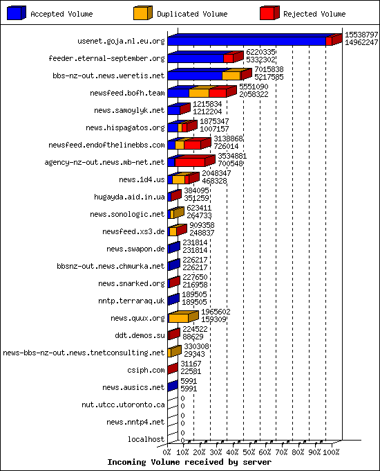 Incoming Volume received by server