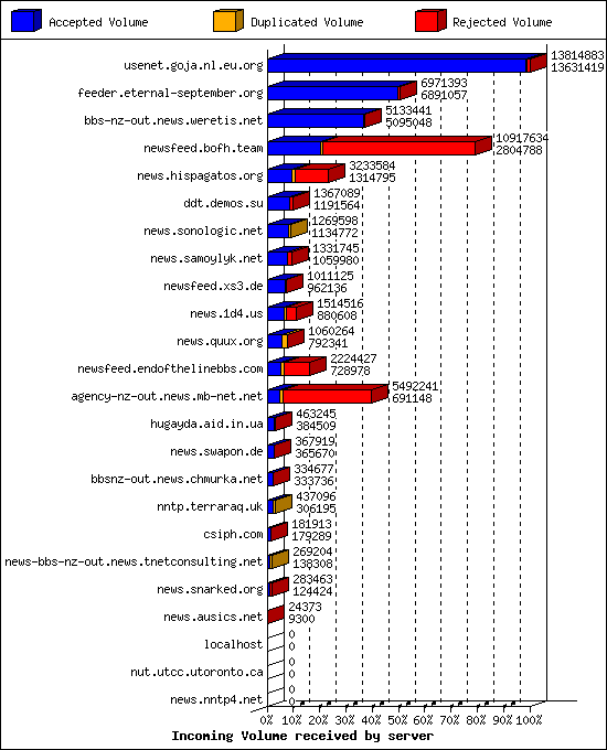 Incoming Volume received by server