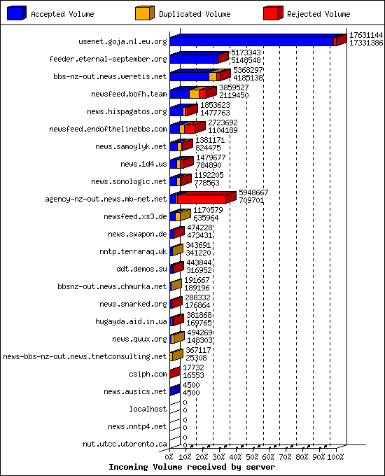 Incoming Volume received by server