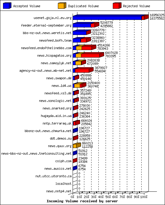Incoming Volume received by server
