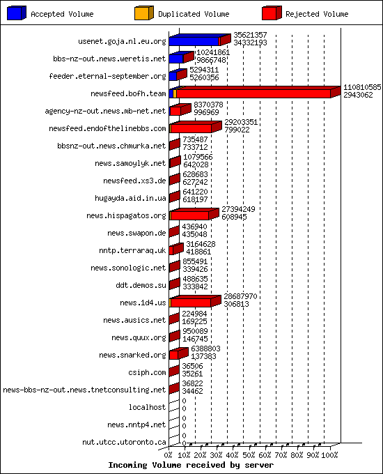 Incoming Volume received by server