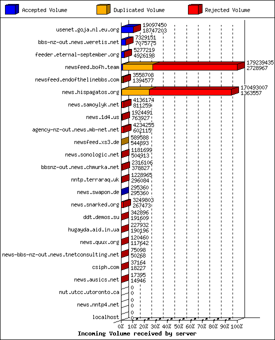 Incoming Volume received by server