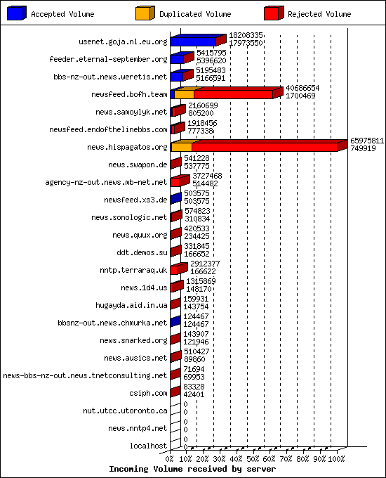 Incoming Volume received by server