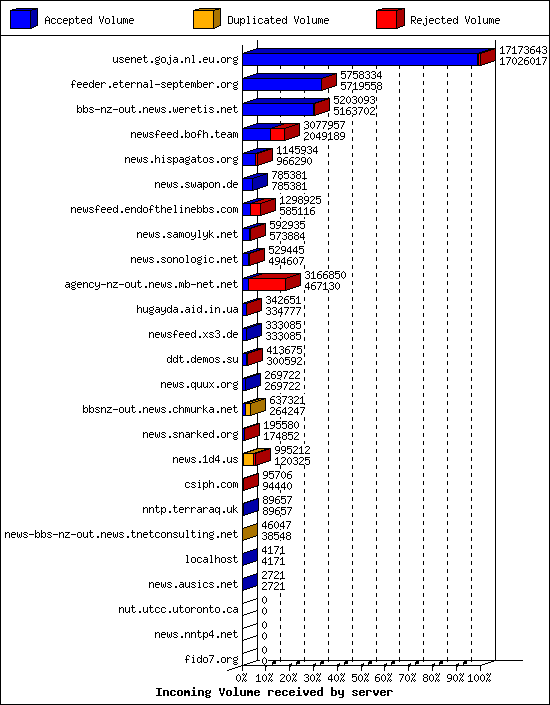 Incoming Volume received by server
