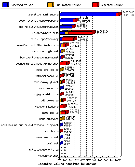 Incoming Volume received by server
