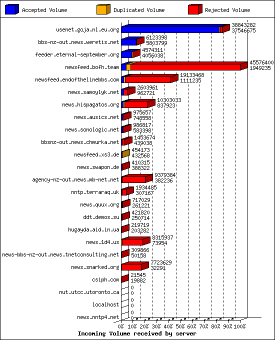 Incoming Volume received by server