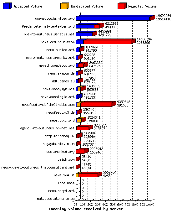 Incoming Volume received by server