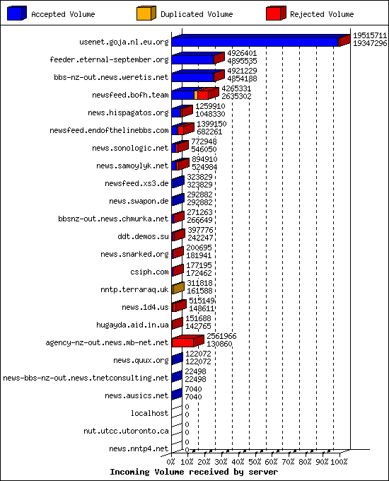 Incoming Volume received by server