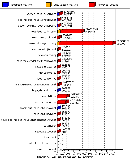 Incoming Volume received by server
