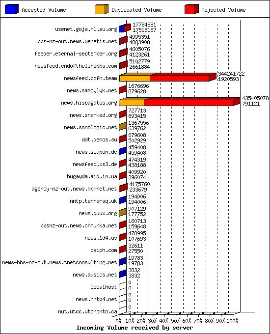 Incoming Volume received by server