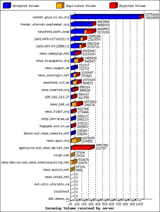 Incoming Volume received by server